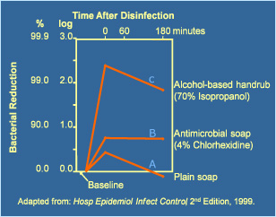 Bacterial Reduction with soap vs. alcohol